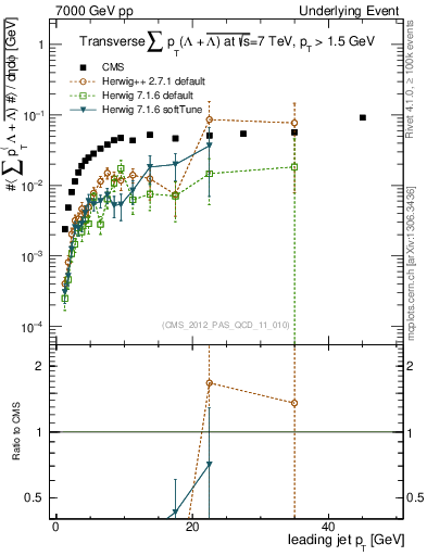 Plot of sumpt-vs-pt-trns.identified in 7000 GeV pp collisions
