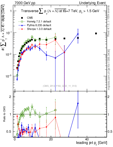 Plot of sumpt-vs-pt-trns.identified in 7000 GeV pp collisions
