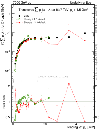 Plot of sumpt-vs-pt-trns.identified in 7000 GeV pp collisions