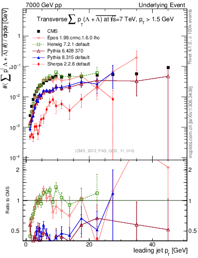 Plot of sumpt-vs-pt-trns.identified in 7000 GeV pp collisions
