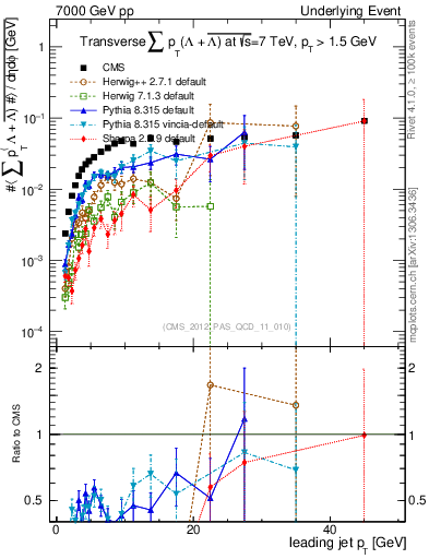 Plot of sumpt-vs-pt-trns.identified in 7000 GeV pp collisions
