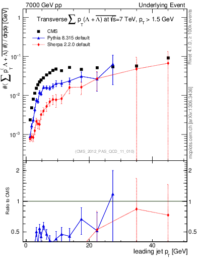 Plot of sumpt-vs-pt-trns.identified in 7000 GeV pp collisions