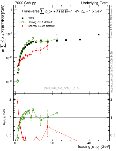 Plot of sumpt-vs-pt-trns.identified in 7000 GeV pp collisions