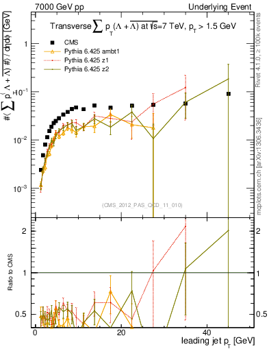 Plot of sumpt-vs-pt-trns.identified in 7000 GeV pp collisions