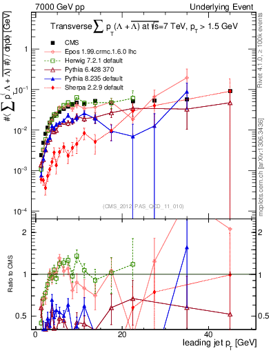 Plot of sumpt-vs-pt-trns.identified in 7000 GeV pp collisions