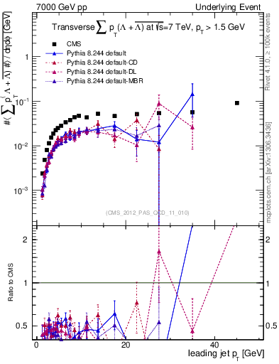 Plot of sumpt-vs-pt-trns.identified in 7000 GeV pp collisions