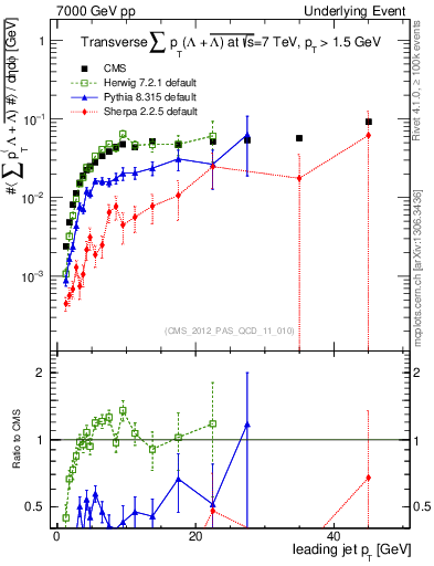 Plot of sumpt-vs-pt-trns.identified in 7000 GeV pp collisions