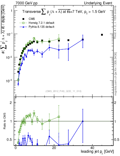 Plot of sumpt-vs-pt-trns.identified in 7000 GeV pp collisions