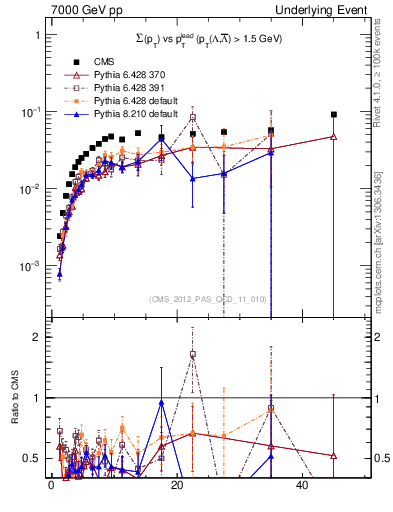 Plot of sumpt-vs-pt-trns.identified in 7000 GeV pp collisions
