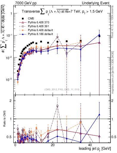 Plot of sumpt-vs-pt-trns.identified in 7000 GeV pp collisions