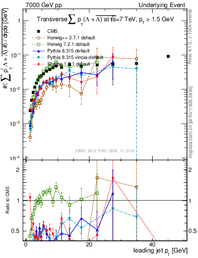 Plot of sumpt-vs-pt-trns.identified in 7000 GeV pp collisions