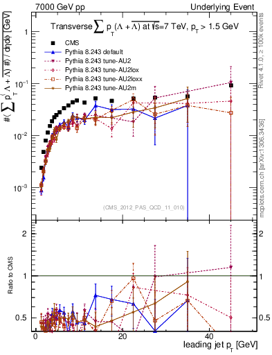 Plot of sumpt-vs-pt-trns.identified in 7000 GeV pp collisions