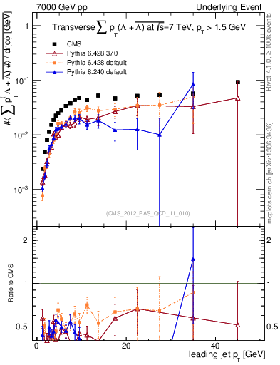 Plot of sumpt-vs-pt-trns.identified in 7000 GeV pp collisions