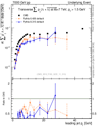 Plot of sumpt-vs-pt-trns.identified in 7000 GeV pp collisions