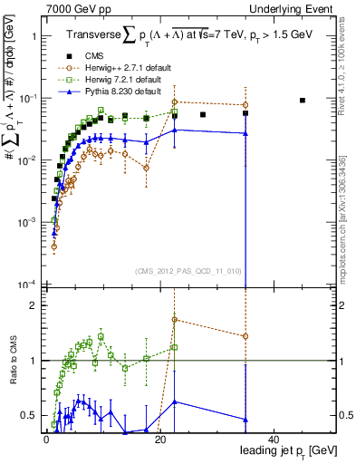 Plot of sumpt-vs-pt-trns.identified in 7000 GeV pp collisions