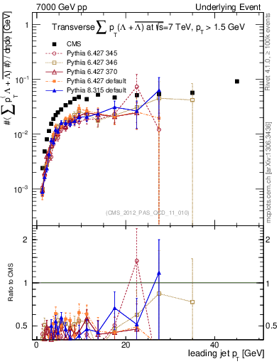 Plot of sumpt-vs-pt-trns.identified in 7000 GeV pp collisions