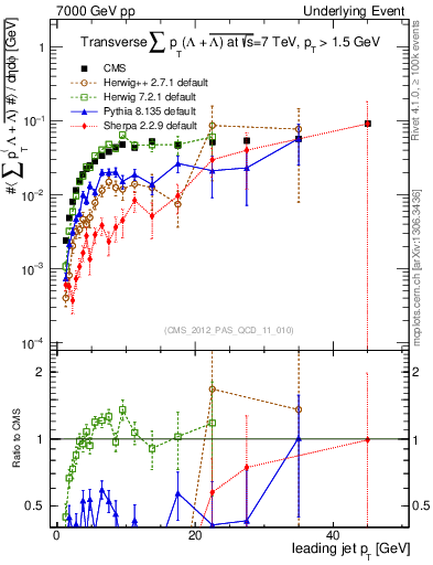 Plot of sumpt-vs-pt-trns.identified in 7000 GeV pp collisions