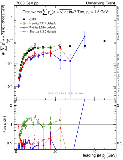Plot of sumpt-vs-pt-trns.identified in 7000 GeV pp collisions