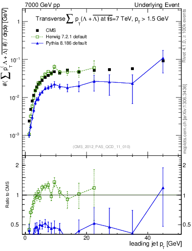 Plot of sumpt-vs-pt-trns.identified in 7000 GeV pp collisions
