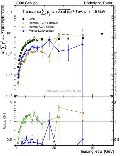 Plot of sumpt-vs-pt-trns.identified in 7000 GeV pp collisions