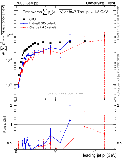 Plot of sumpt-vs-pt-trns.identified in 7000 GeV pp collisions