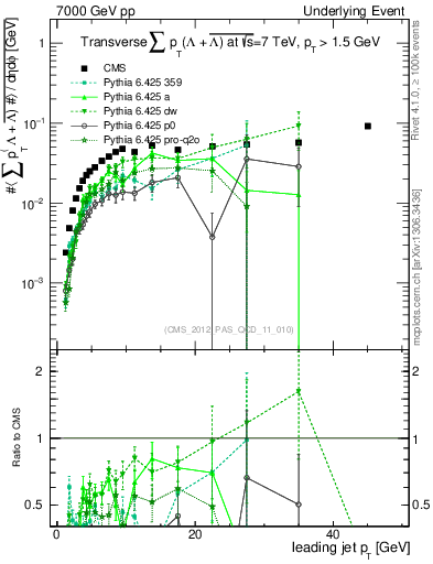 Plot of sumpt-vs-pt-trns.identified in 7000 GeV pp collisions