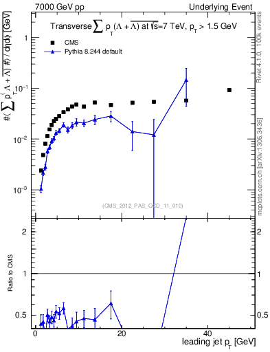 Plot of sumpt-vs-pt-trns.identified in 7000 GeV pp collisions