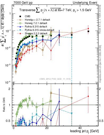 Plot of sumpt-vs-pt-trns.identified in 7000 GeV pp collisions