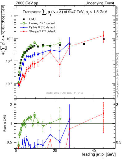Plot of sumpt-vs-pt-trns.identified in 7000 GeV pp collisions