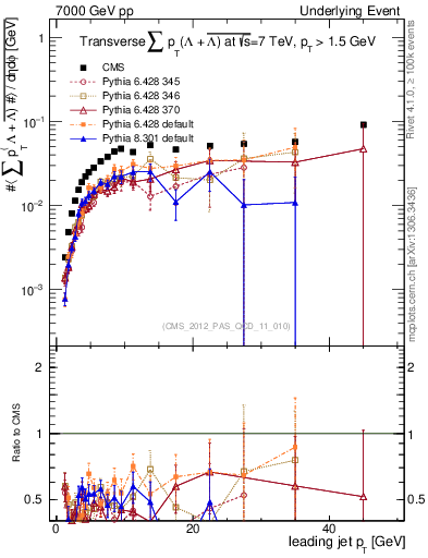 Plot of sumpt-vs-pt-trns.identified in 7000 GeV pp collisions
