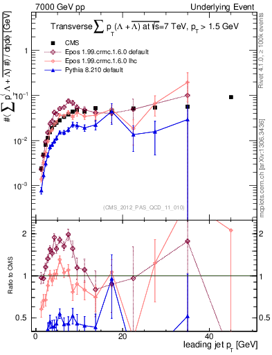 Plot of sumpt-vs-pt-trns.identified in 7000 GeV pp collisions