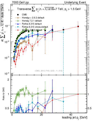 Plot of sumpt-vs-pt-trns.identified in 7000 GeV pp collisions
