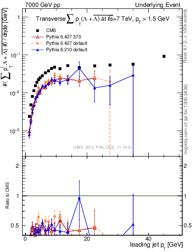 Plot of sumpt-vs-pt-trns.identified in 7000 GeV pp collisions
