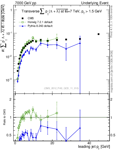 Plot of sumpt-vs-pt-trns.identified in 7000 GeV pp collisions