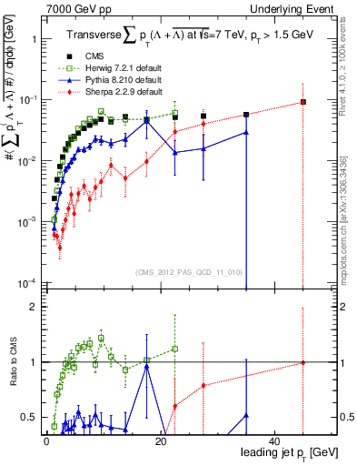 Plot of sumpt-vs-pt-trns.identified in 7000 GeV pp collisions