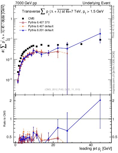 Plot of sumpt-vs-pt-trns.identified in 7000 GeV pp collisions