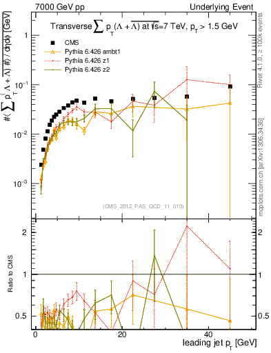 Plot of sumpt-vs-pt-trns.identified in 7000 GeV pp collisions