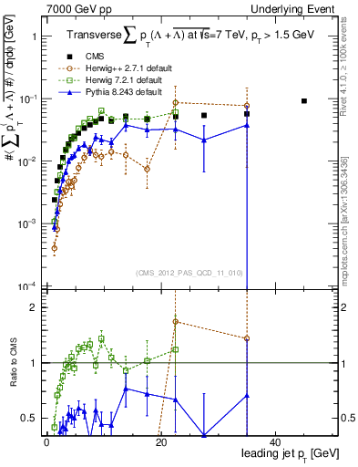 Plot of sumpt-vs-pt-trns.identified in 7000 GeV pp collisions