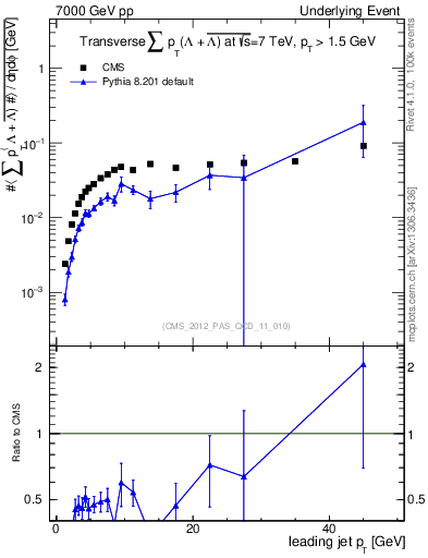 Plot of sumpt-vs-pt-trns.identified in 7000 GeV pp collisions