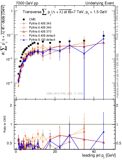 Plot of sumpt-vs-pt-trns.identified in 7000 GeV pp collisions