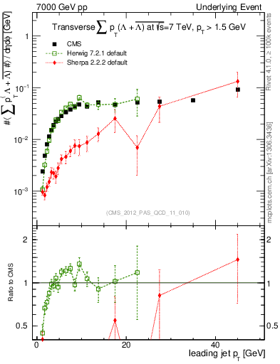 Plot of sumpt-vs-pt-trns.identified in 7000 GeV pp collisions