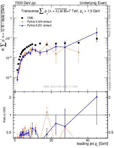 Plot of sumpt-vs-pt-trns.identified in 7000 GeV pp collisions