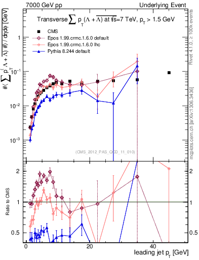 Plot of sumpt-vs-pt-trns.identified in 7000 GeV pp collisions