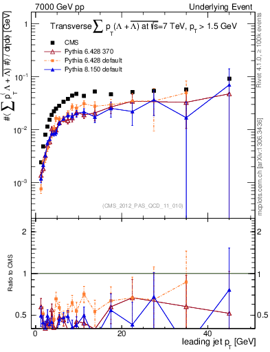 Plot of sumpt-vs-pt-trns.identified in 7000 GeV pp collisions
