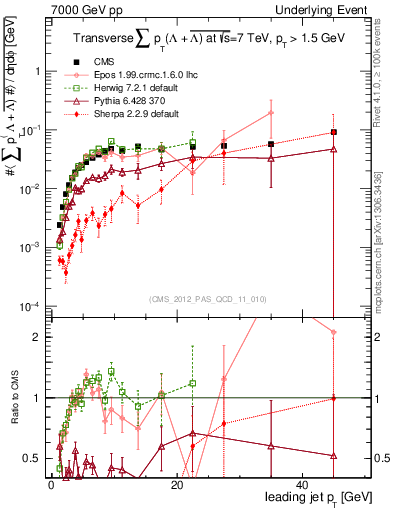 Plot of sumpt-vs-pt-trns.identified in 7000 GeV pp collisions