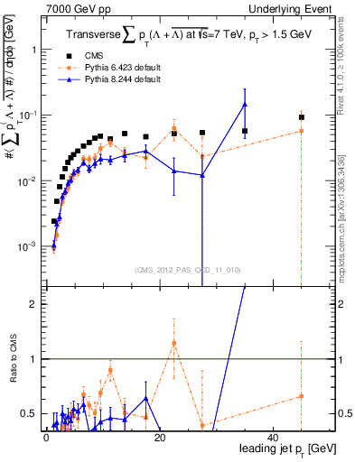 Plot of sumpt-vs-pt-trns.identified in 7000 GeV pp collisions