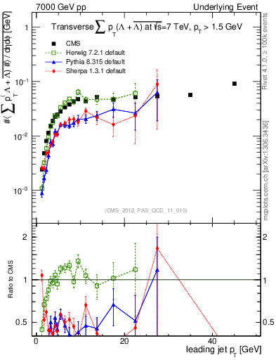 Plot of sumpt-vs-pt-trns.identified in 7000 GeV pp collisions