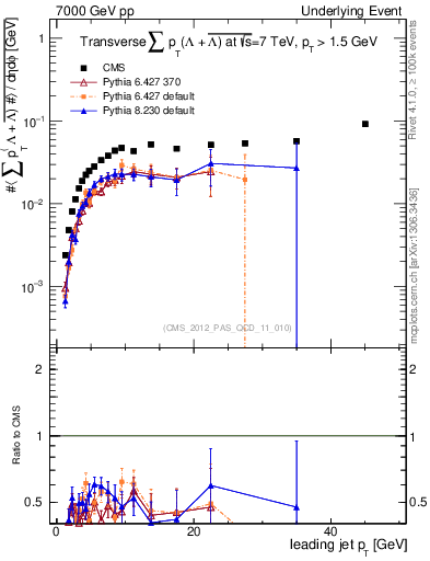 Plot of sumpt-vs-pt-trns.identified in 7000 GeV pp collisions
