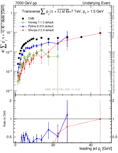 Plot of sumpt-vs-pt-trns.identified in 7000 GeV pp collisions