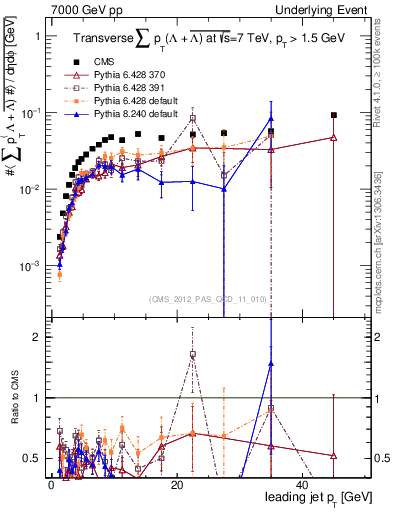 Plot of sumpt-vs-pt-trns.identified in 7000 GeV pp collisions